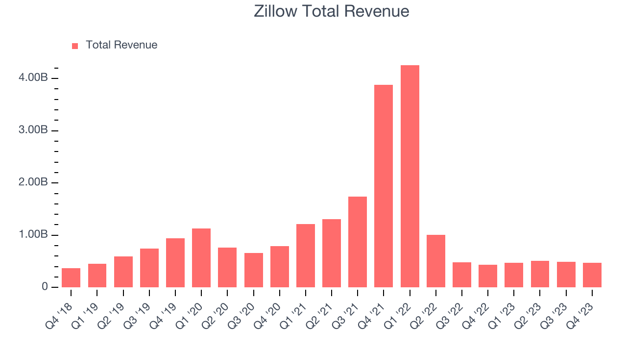 Zillow Total Revenue