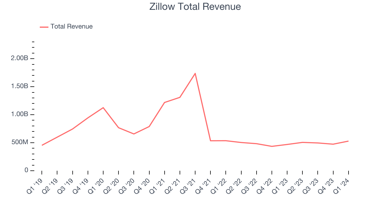 Zillow Total Revenue