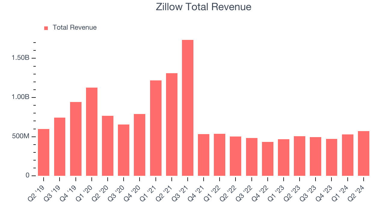 Zillow Total Revenue