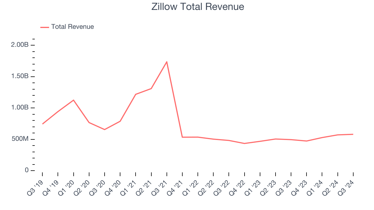 Zillow Total Revenue