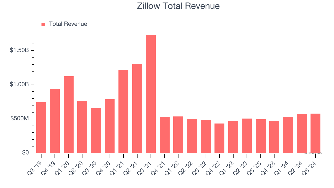 Zillow Total Revenue