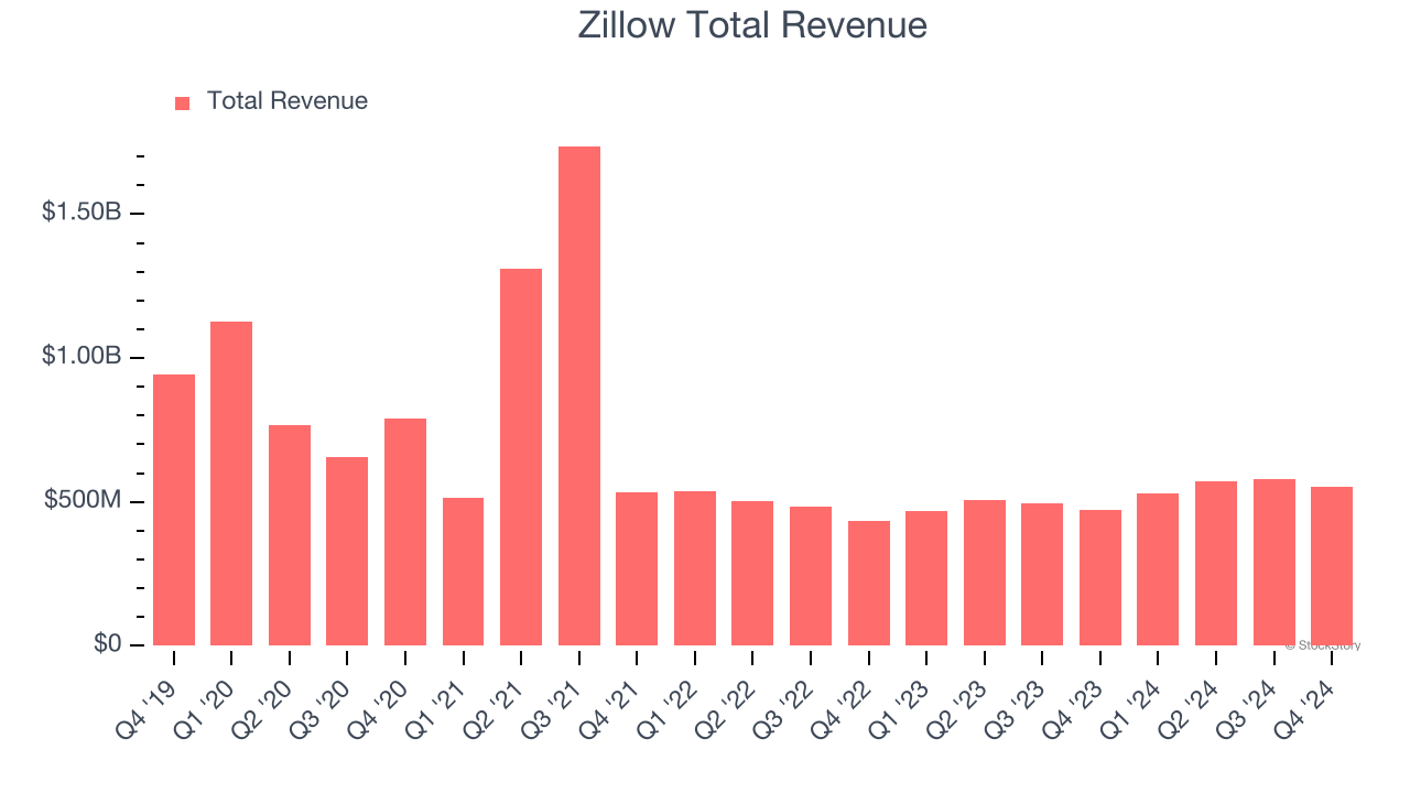 Zillow Total Revenue
