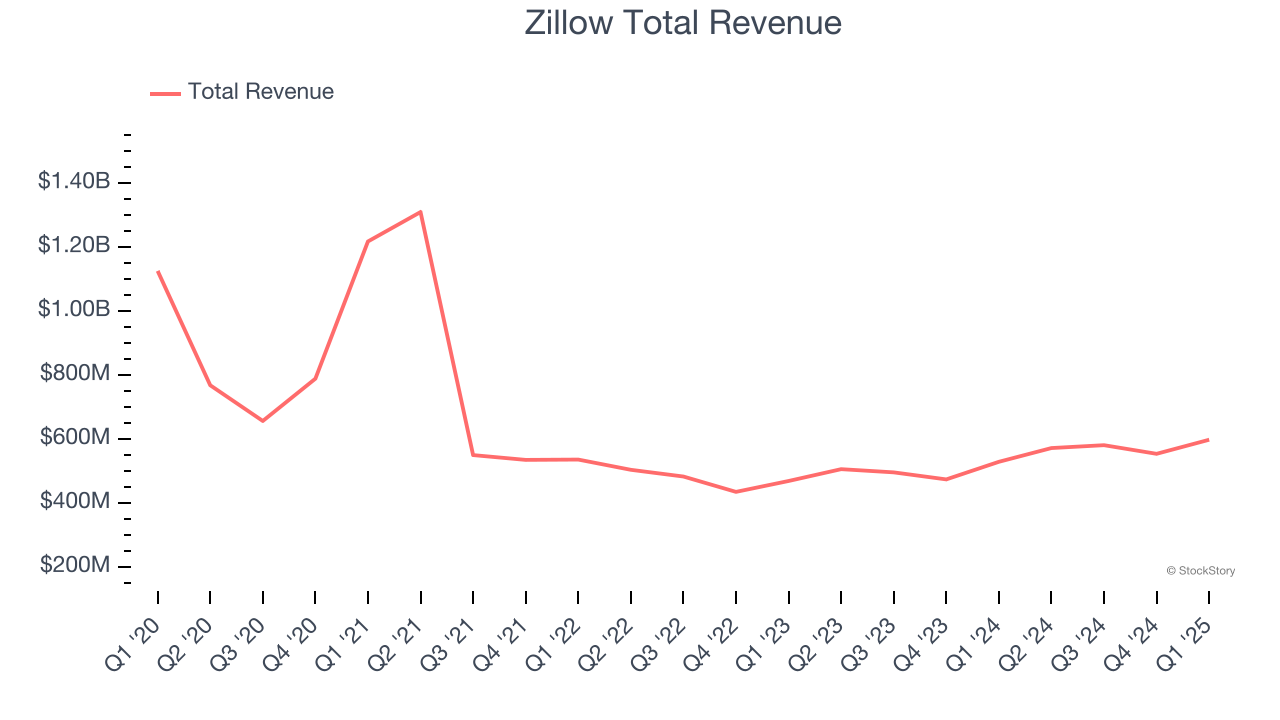 Zillow Total Revenue