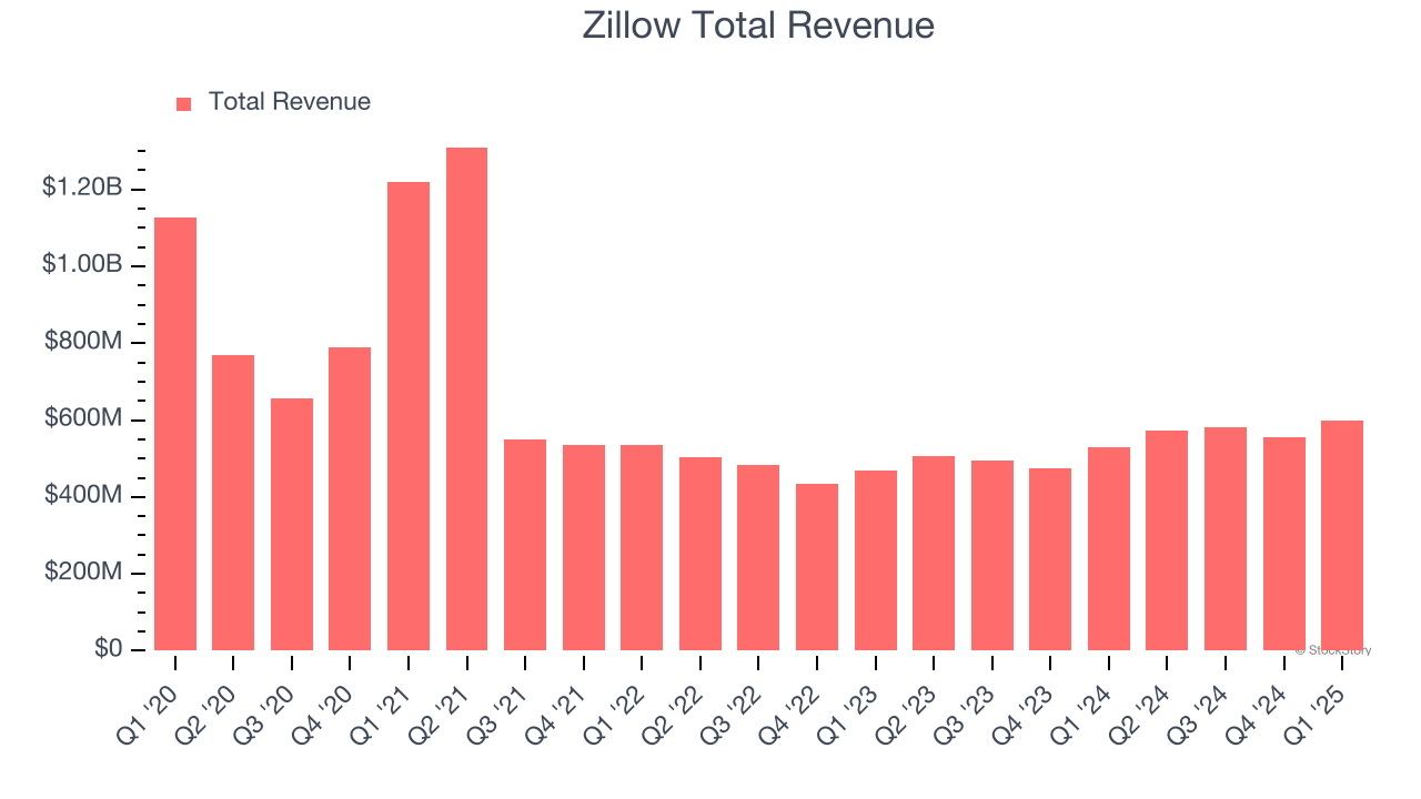 Zillow Total Revenue