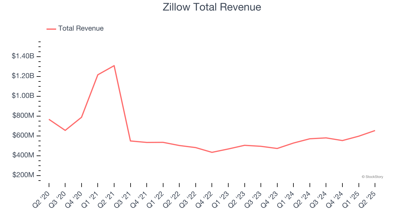 Zillow Total Revenue