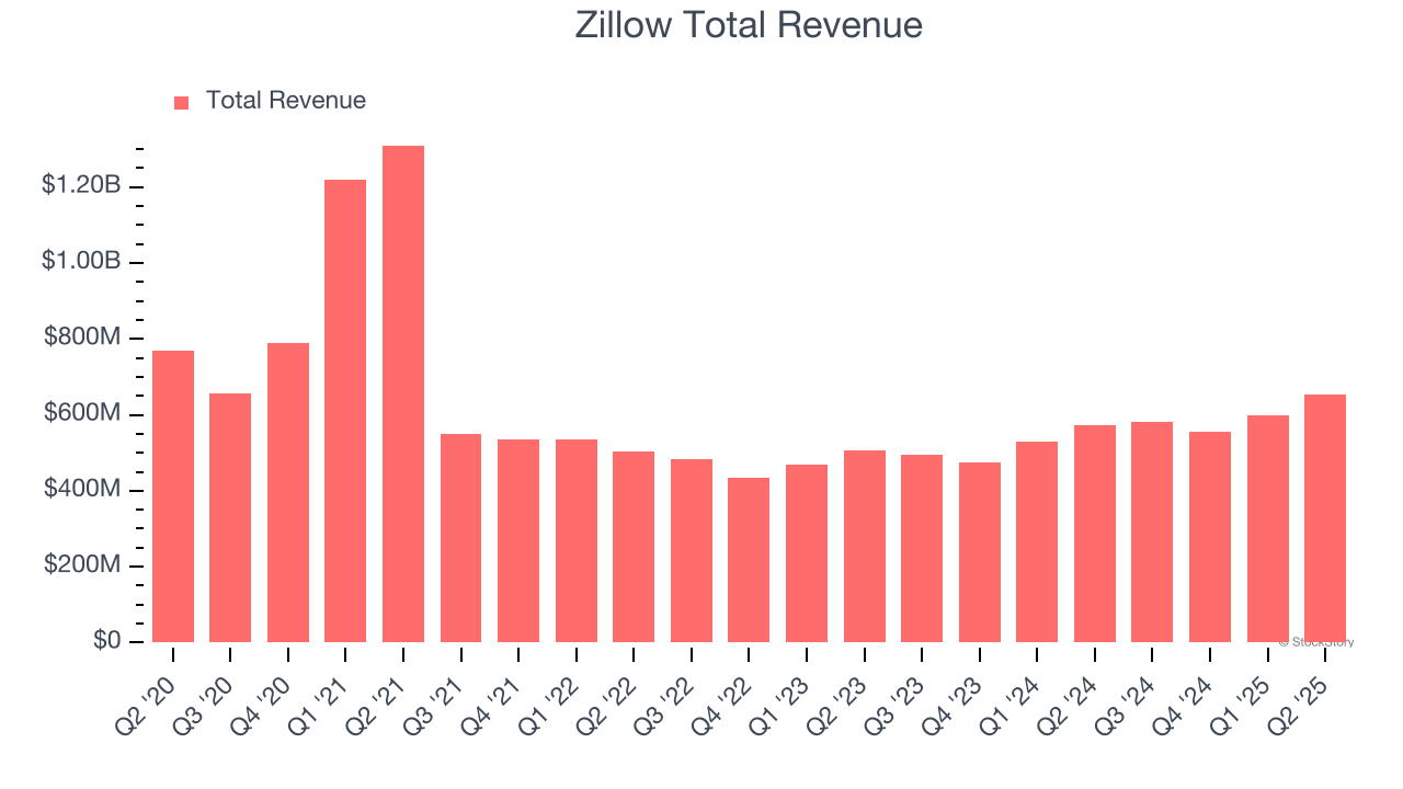 Zillow Total Revenue