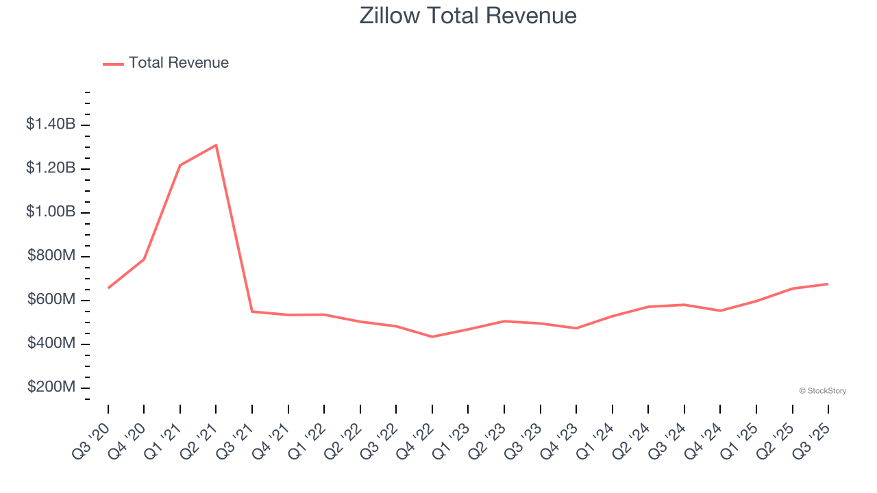 Zillow Total Revenue