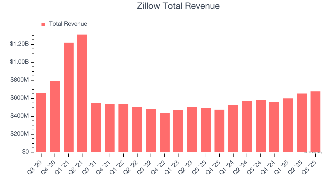 Zillow Total Revenue