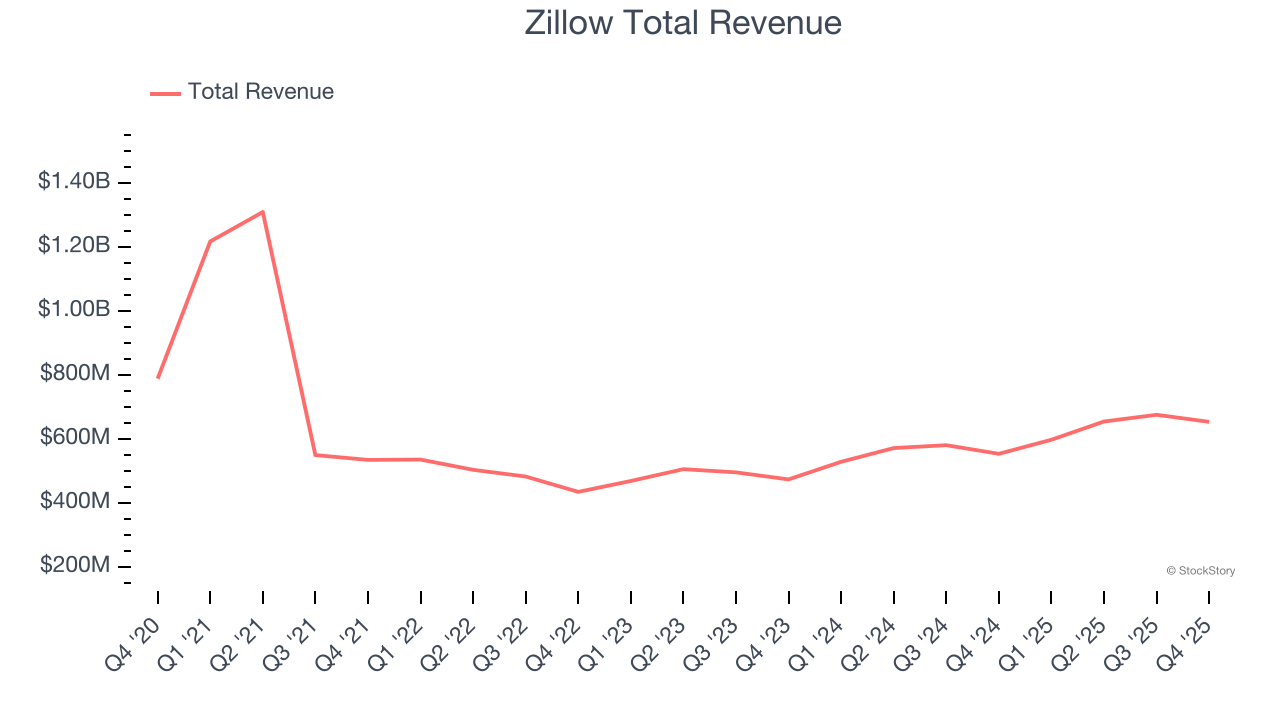 Zillow Total Revenue