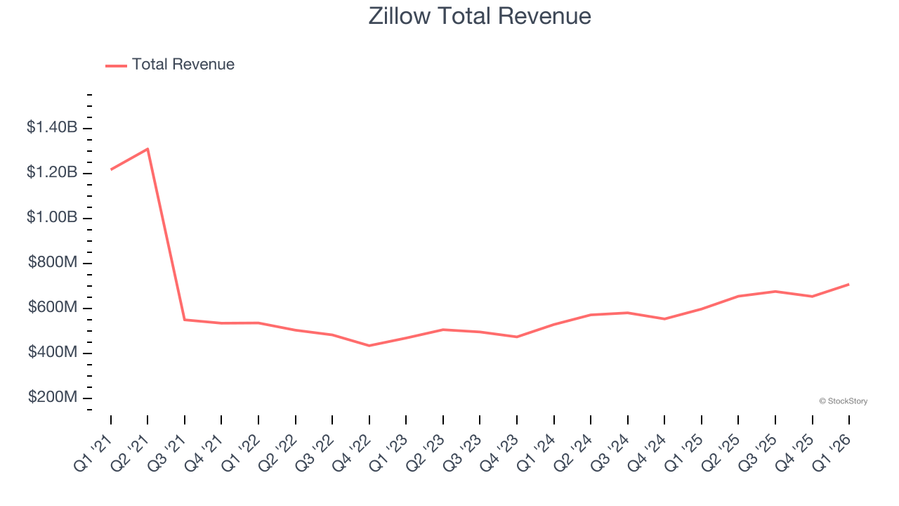 Zillow Total Revenue