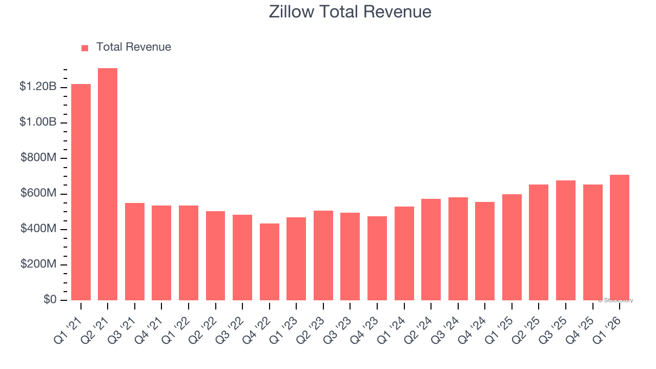 Zillow Total Revenue