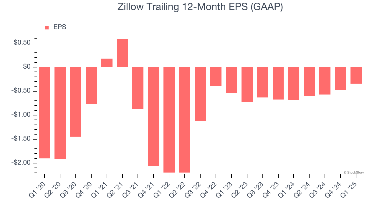 Zillow Trailing 12-Month EPS (GAAP)