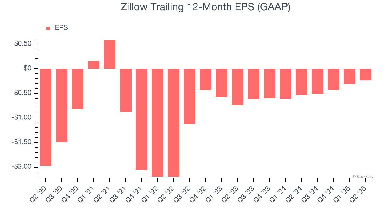 Zillow Trailing 12-Month EPS (GAAP)