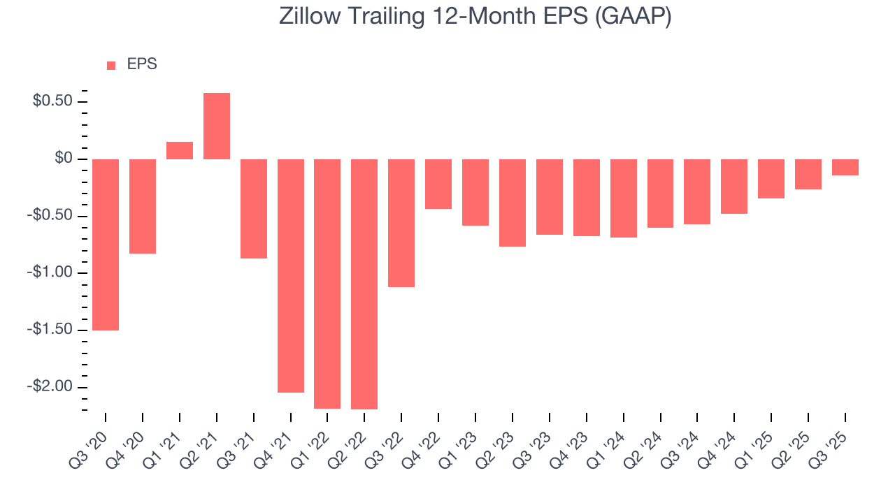 Zillow Trailing 12-Month EPS (GAAP)