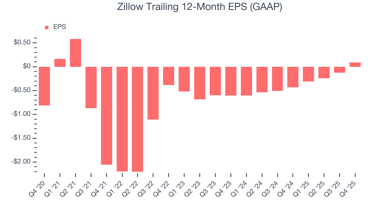 Zillow Trailing 12-Month EPS (GAAP)