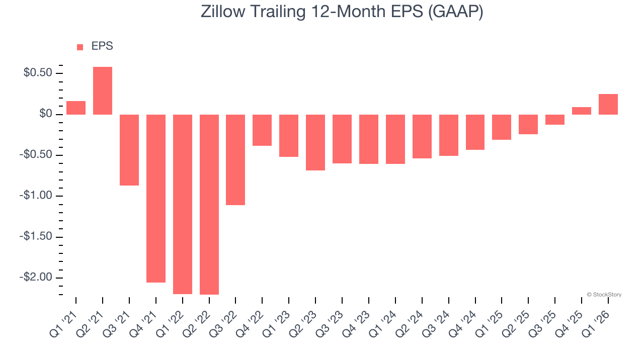 Zillow Trailing 12-Month EPS (GAAP)