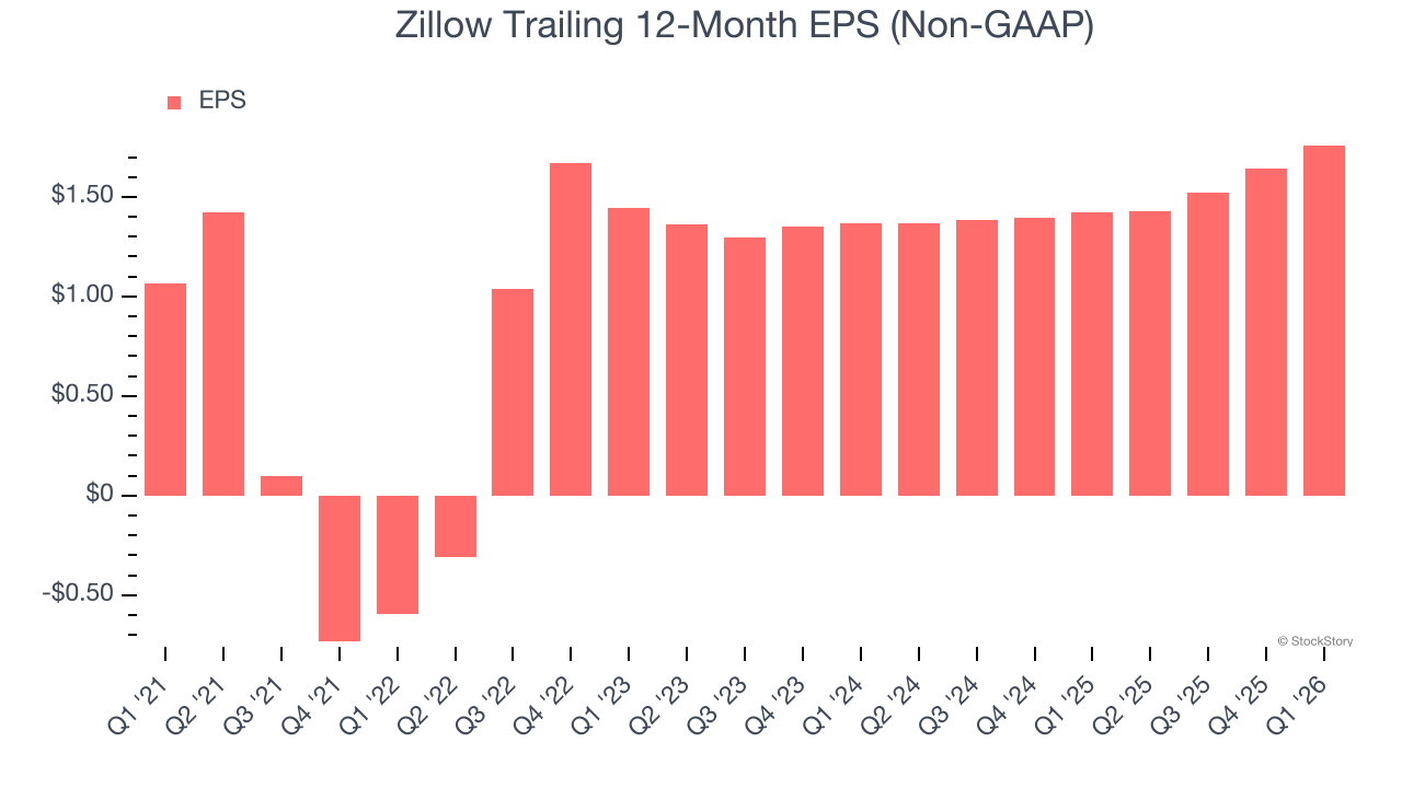 Zillow Trailing 12-Month EPS (Non-GAAP)