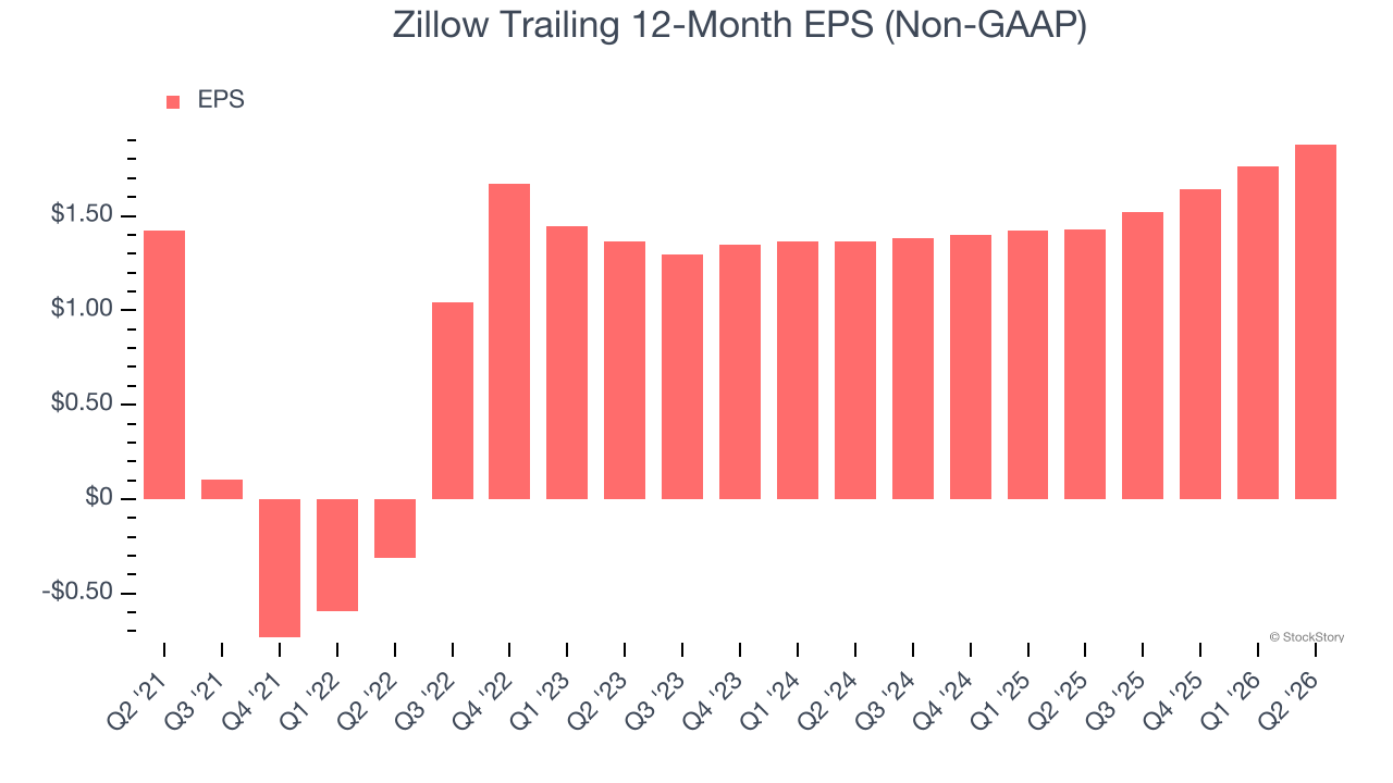 Zillow Trailing 12-Month EPS (Non-GAAP)