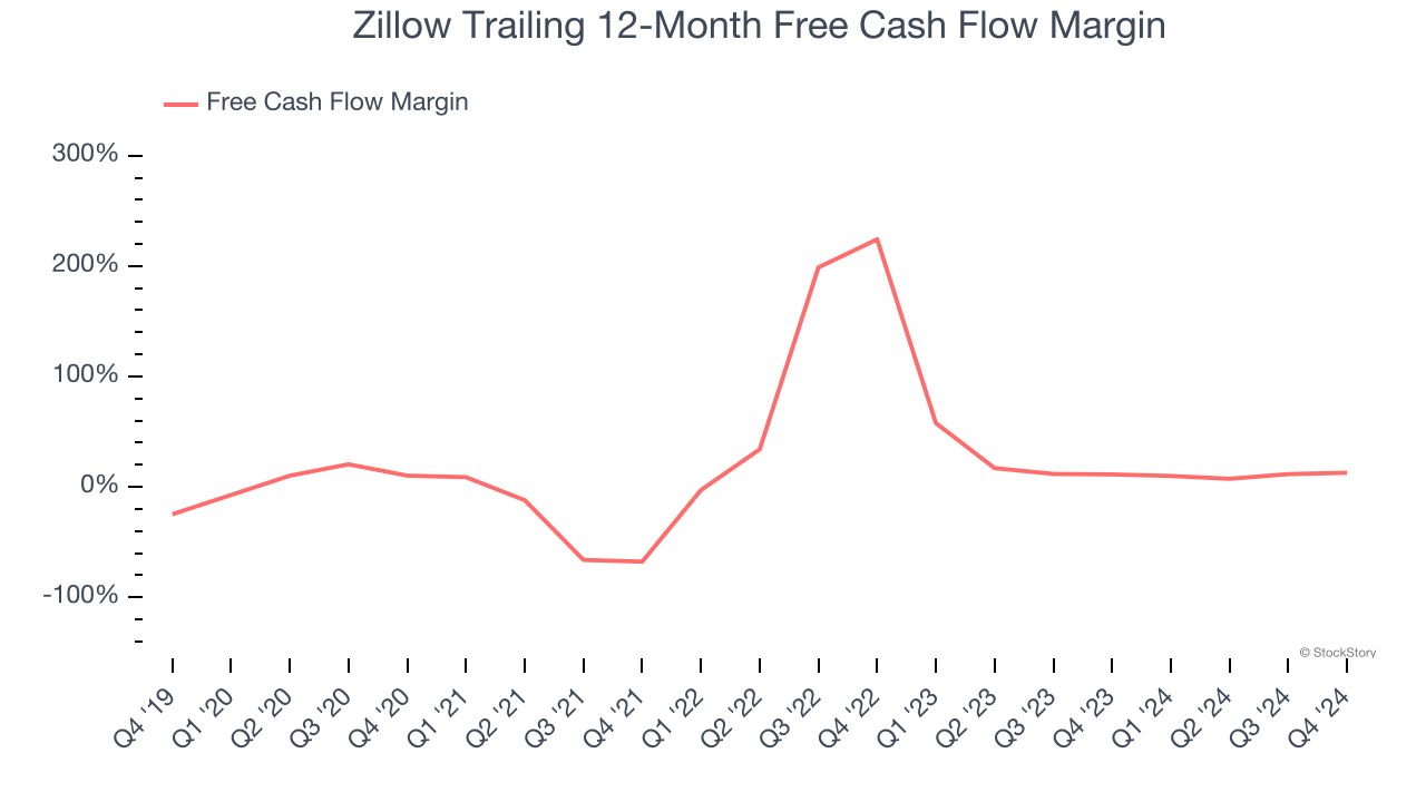 Zillow Trailing 12-Month Free Cash Flow Margin