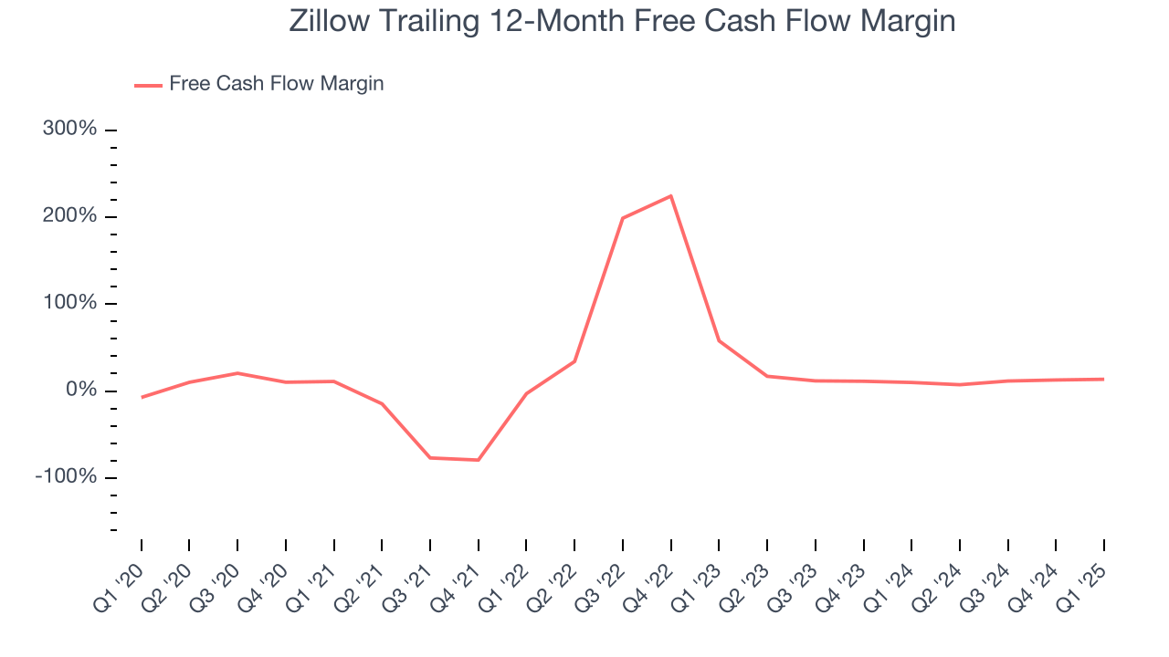 Zillow Trailing 12-Month Free Cash Flow Margin