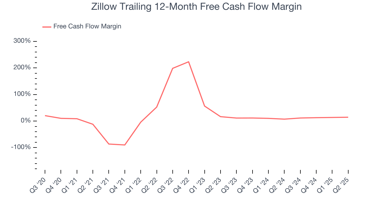 Zillow Trailing 12-Month Free Cash Flow Margin