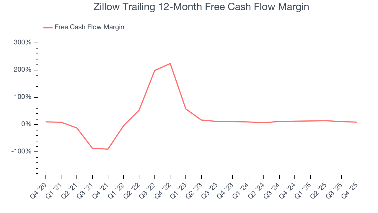 Zillow Trailing 12-Month Free Cash Flow Margin