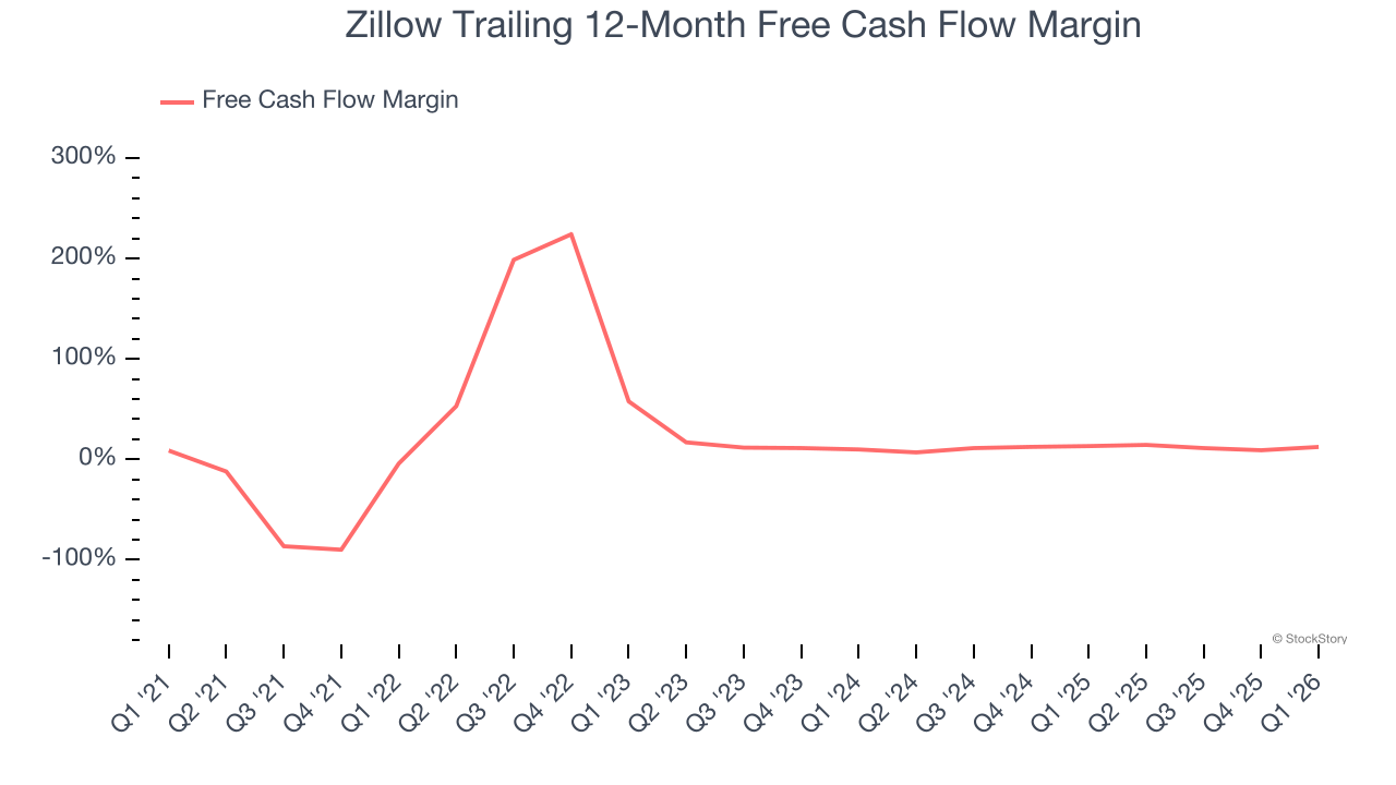 Zillow Trailing 12-Month Free Cash Flow Margin