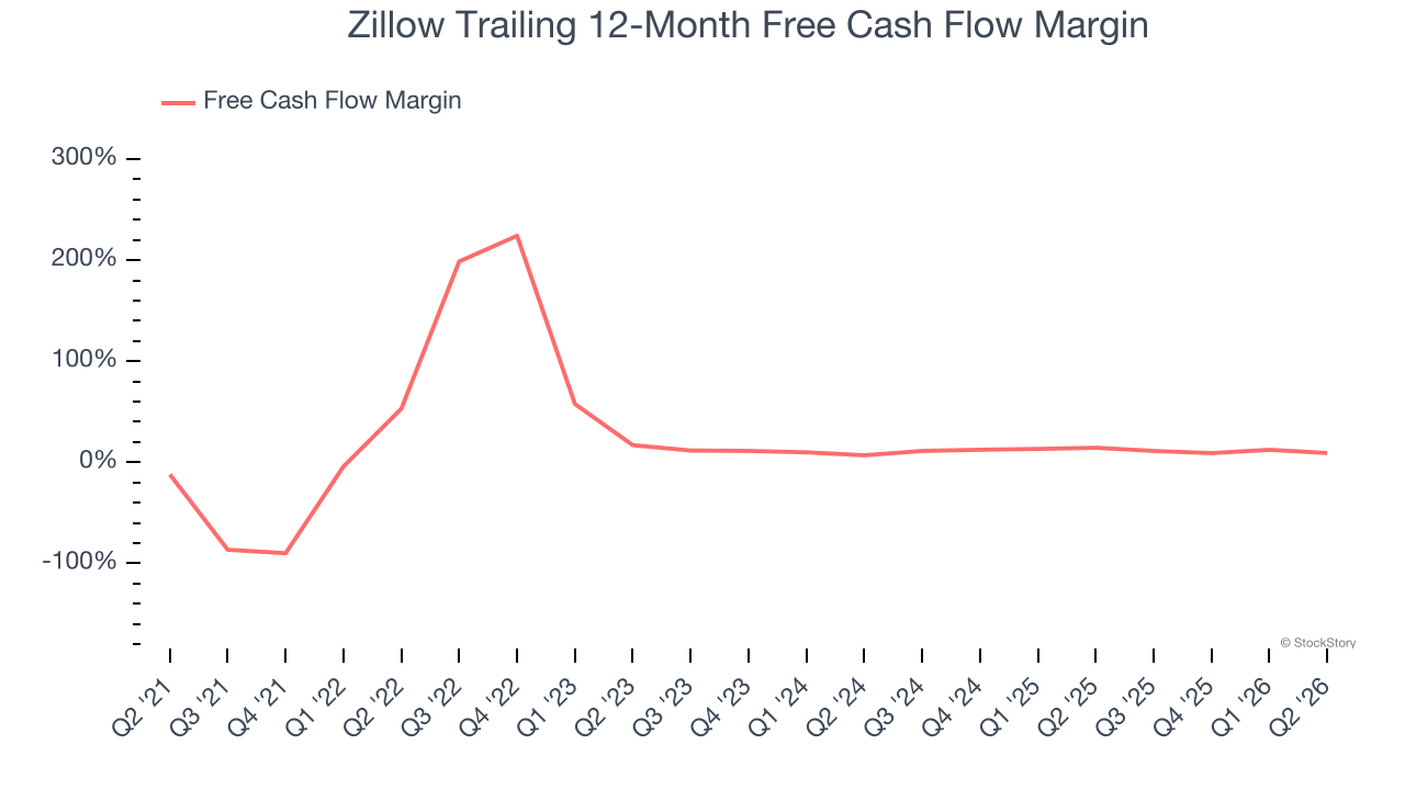 Zillow Trailing 12-Month Free Cash Flow Margin