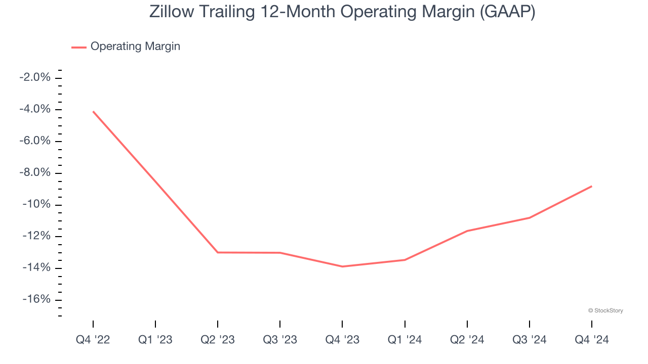 Zillow Trailing 12-Month Operating Margin (GAAP)