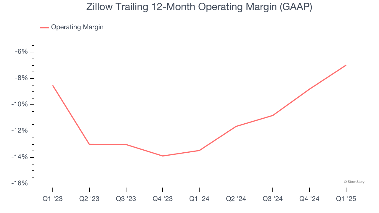 Zillow Trailing 12-Month Operating Margin (GAAP)