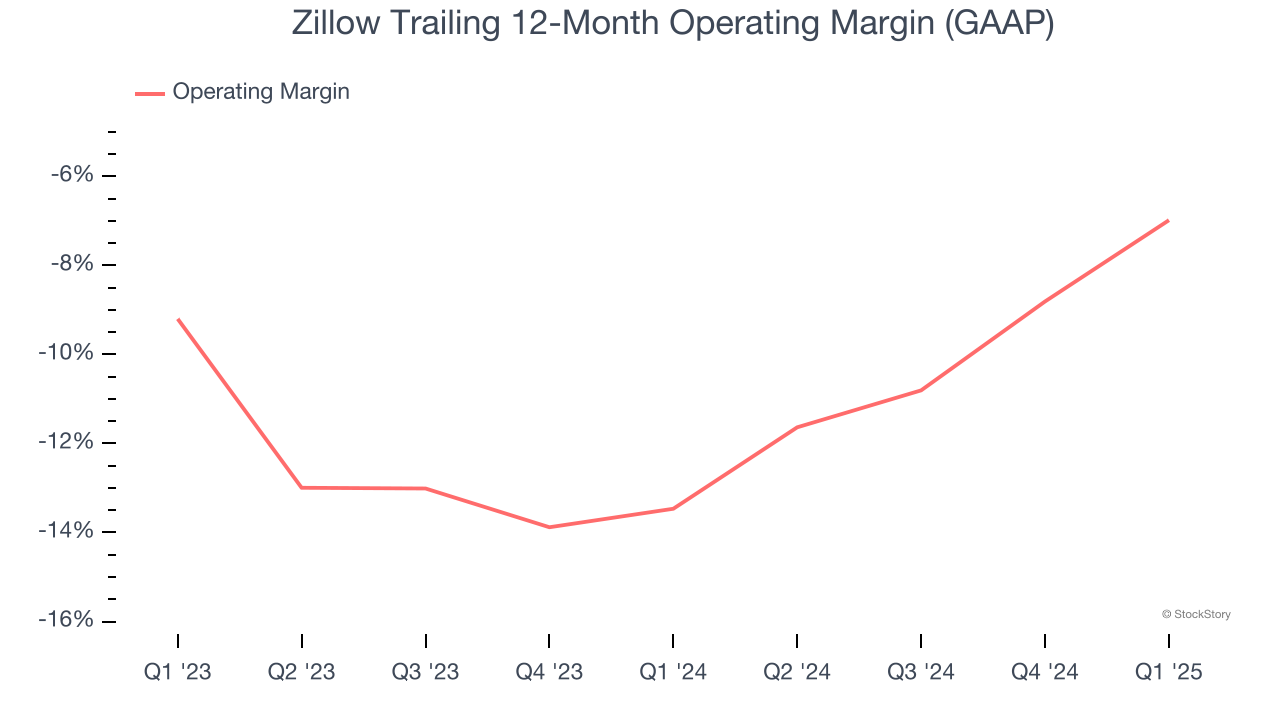 Zillow Trailing 12-Month Operating Margin (GAAP)