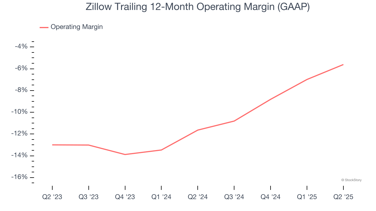 Zillow Trailing 12-Month Operating Margin (GAAP)