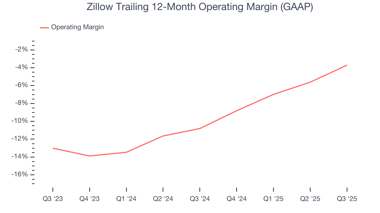 Zillow Trailing 12-Month Operating Margin (GAAP)