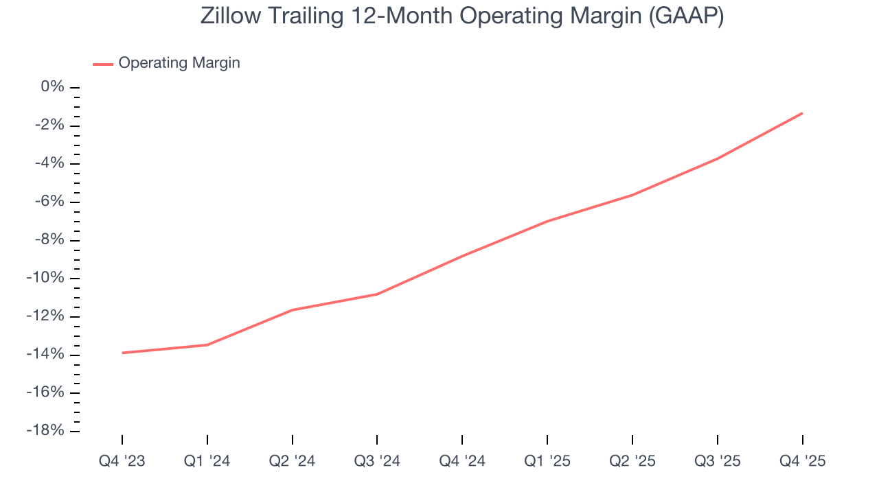Zillow Trailing 12-Month Operating Margin (GAAP)