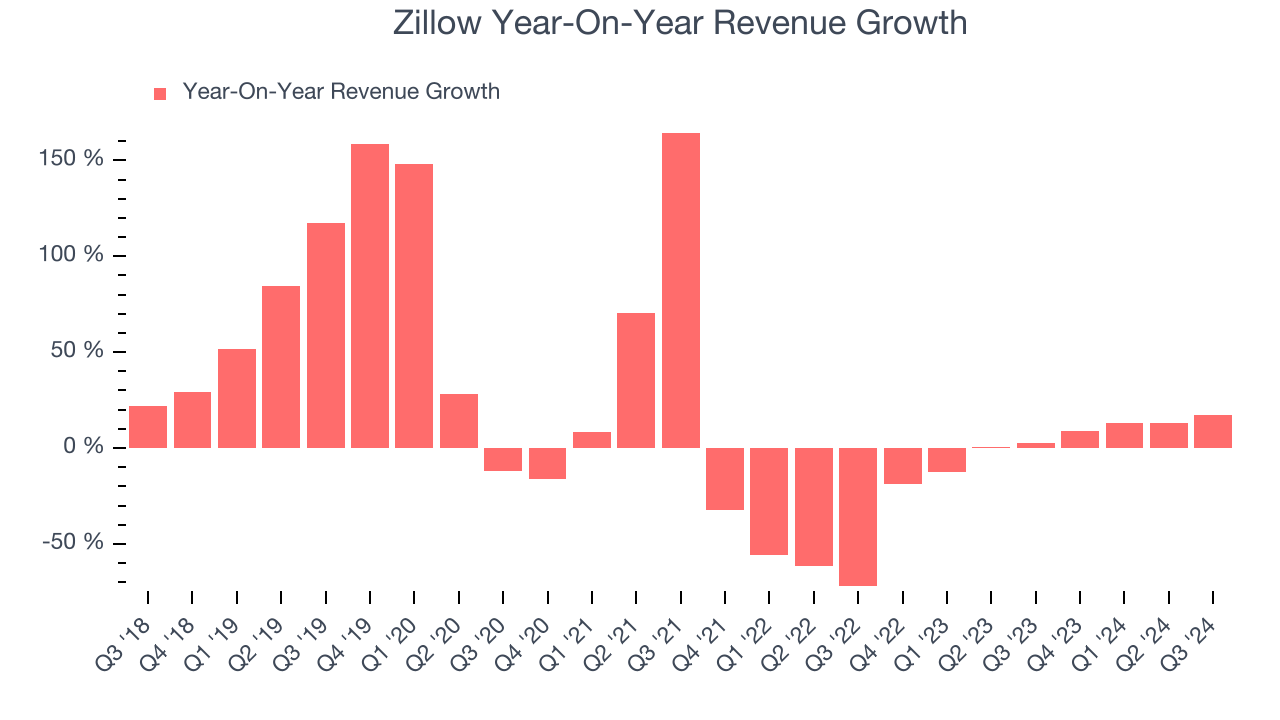 Zillow Year-On-Year Revenue Growth