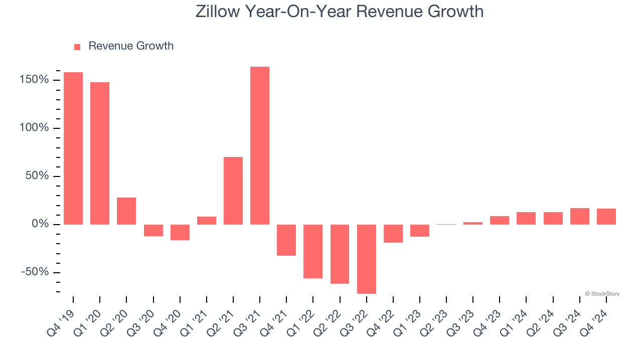 Zillow Year-On-Year Revenue Growth