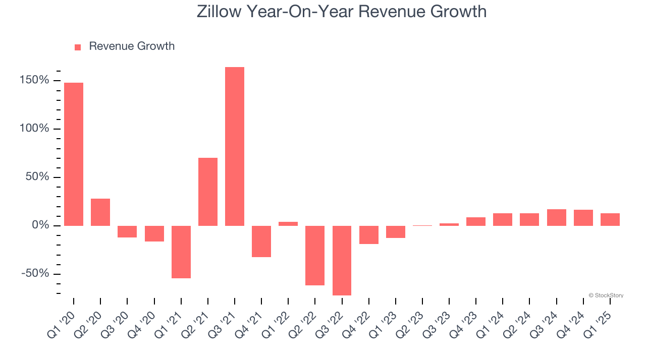 Zillow Year-On-Year Revenue Growth