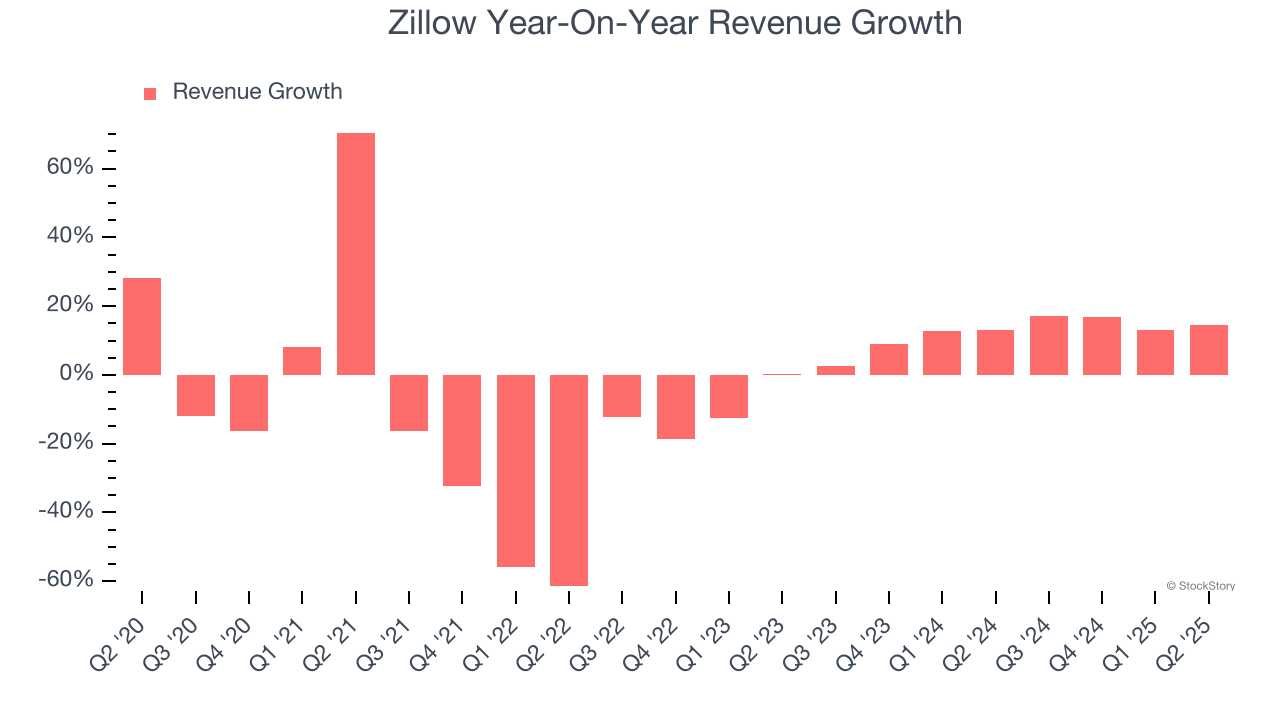 Zillow Year-On-Year Revenue Growth