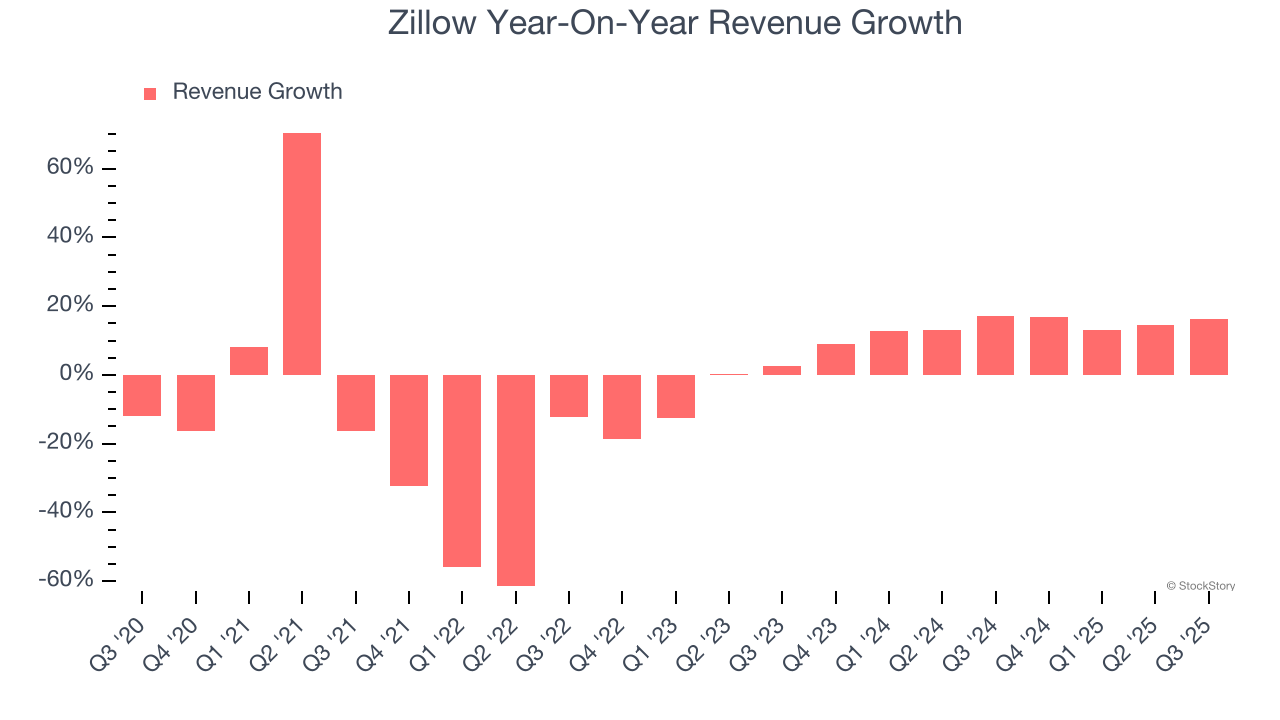 Zillow Year-On-Year Revenue Growth