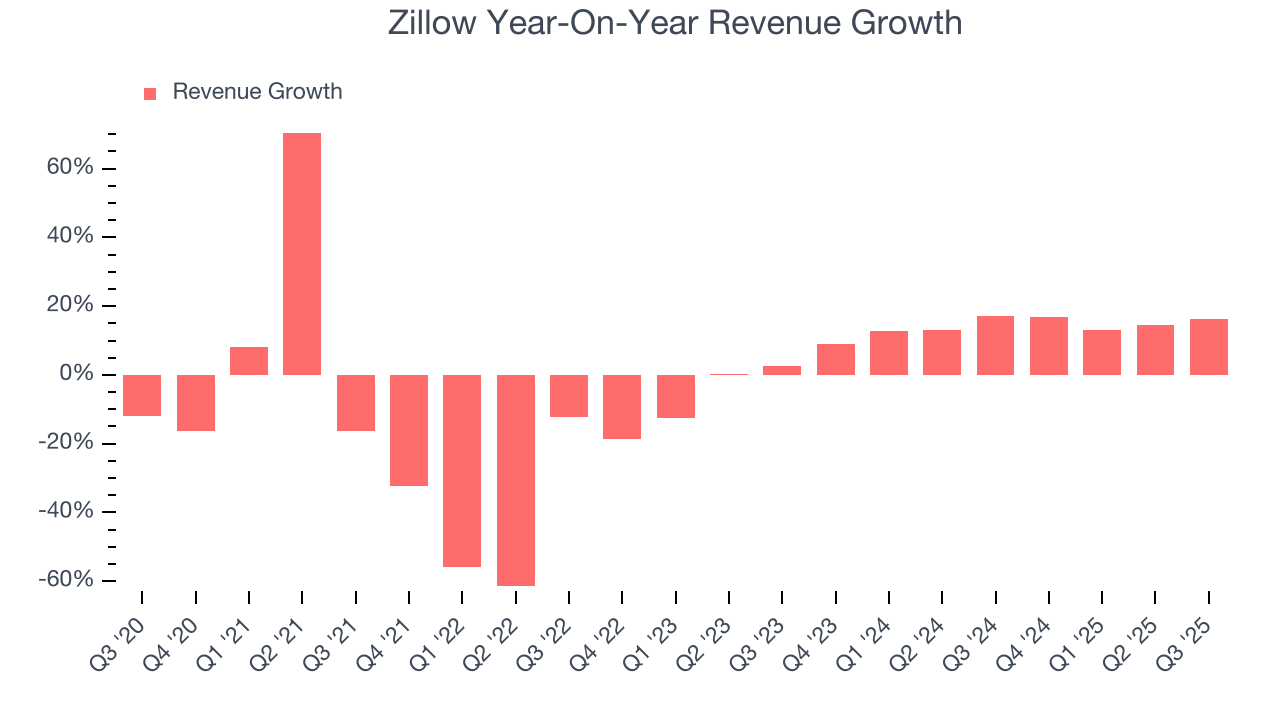 Zillow Year-On-Year Revenue Growth