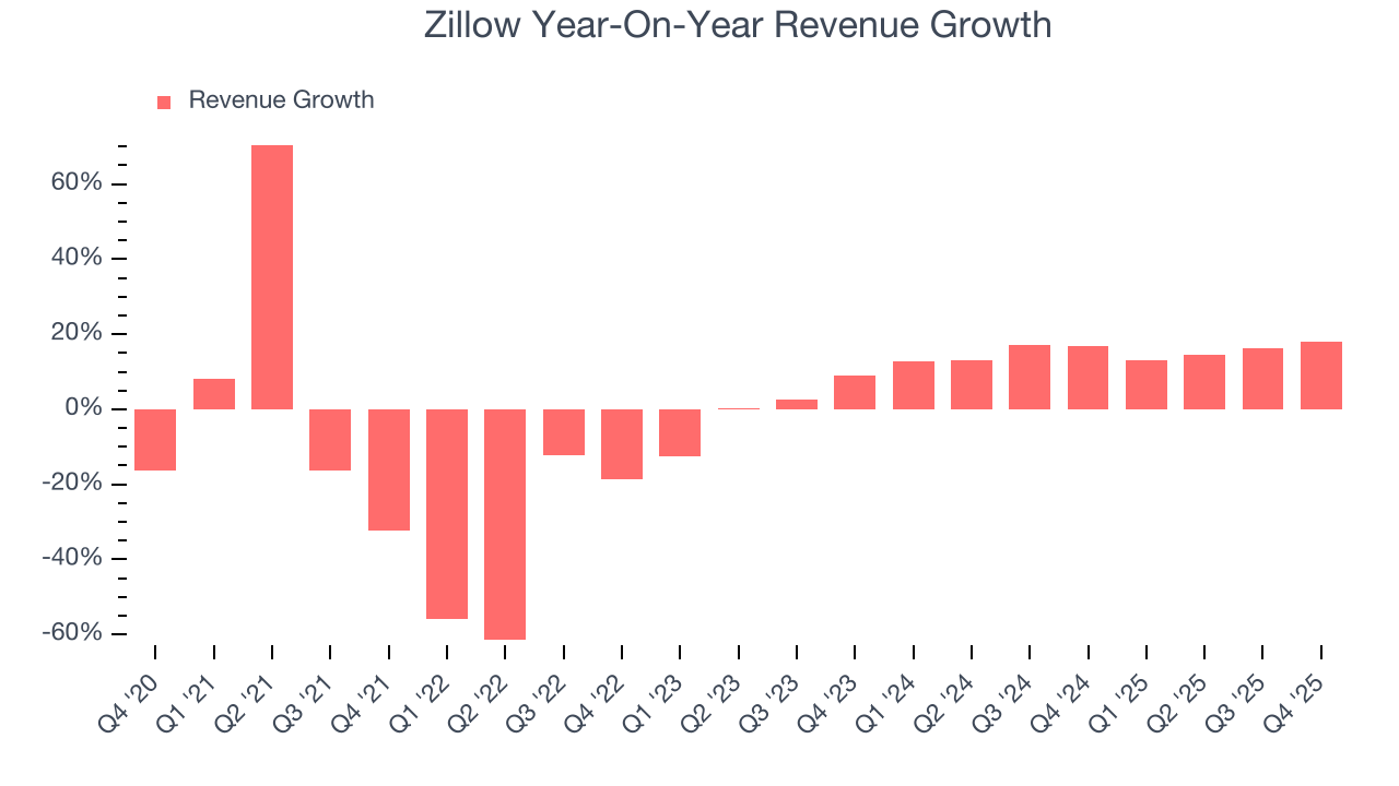 Zillow Year-On-Year Revenue Growth