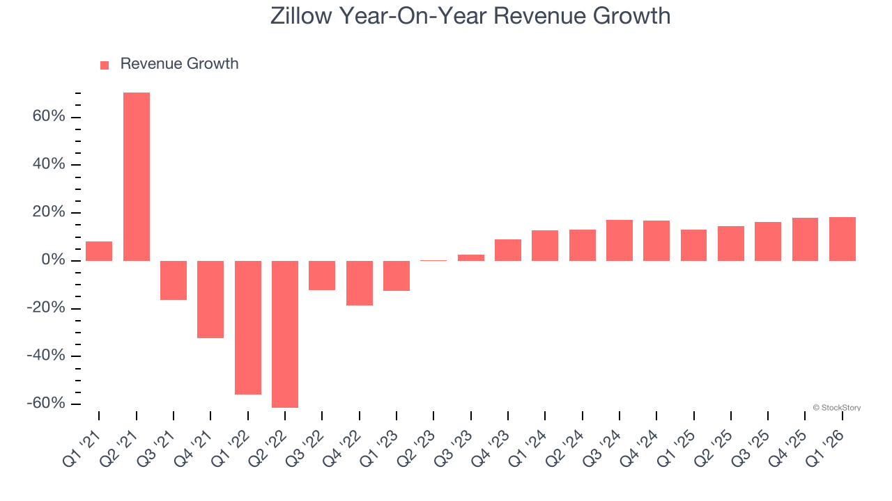 Zillow Year-On-Year Revenue Growth