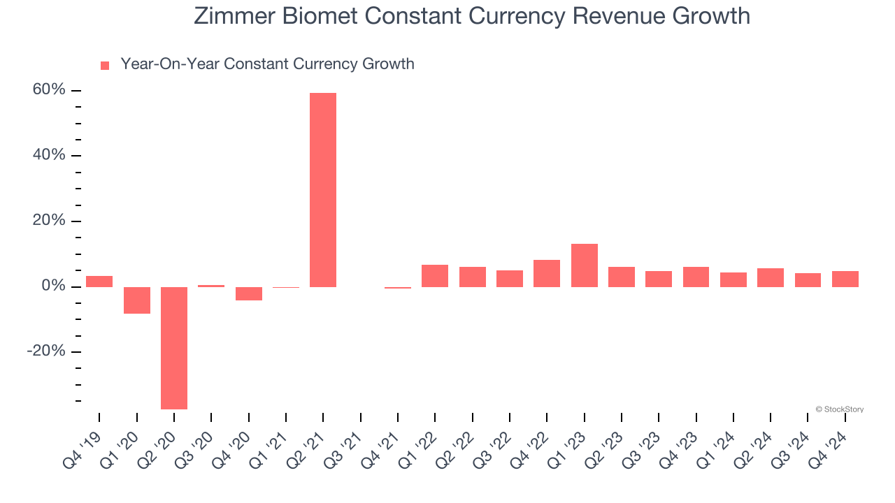 Zimmer Biomet Constant Currency Revenue Growth