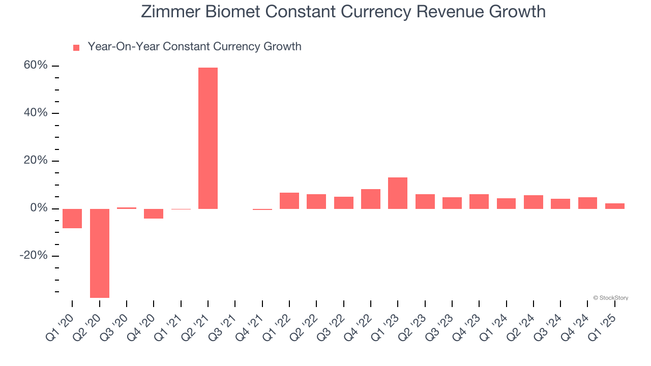Zimmer Biomet Constant Currency Revenue Growth