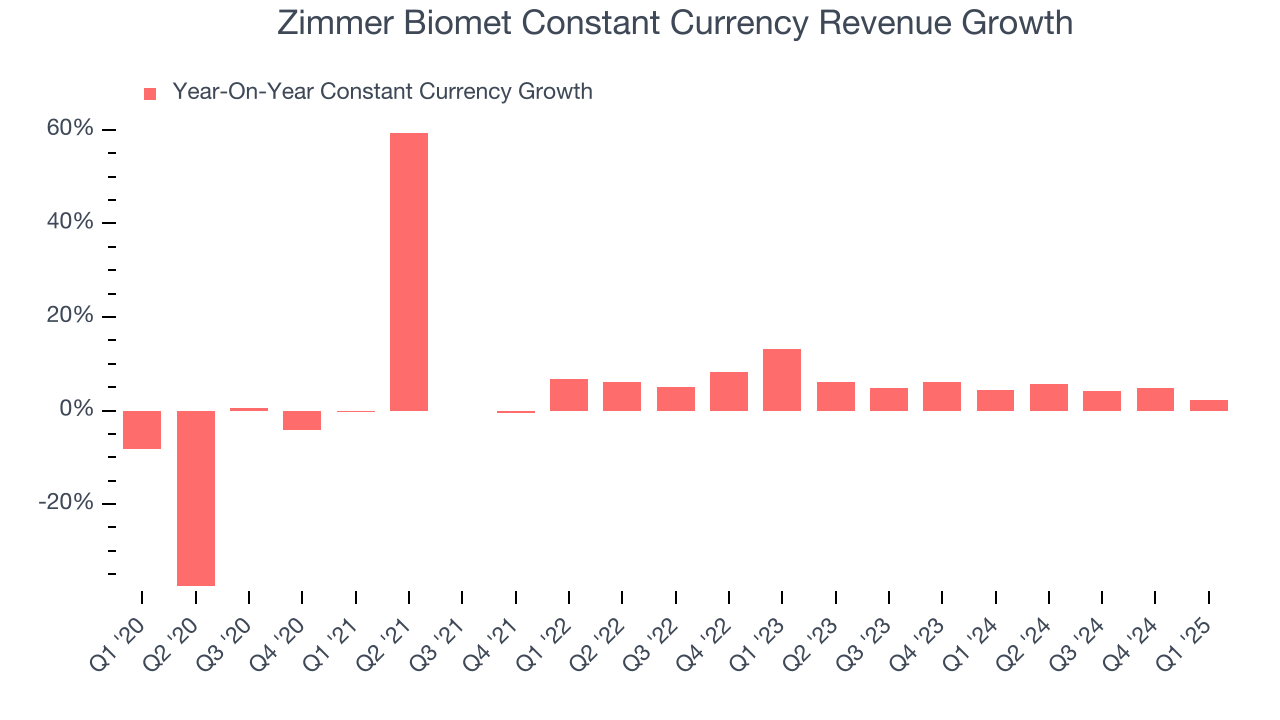 Zimmer Biomet Constant Currency Revenue Growth