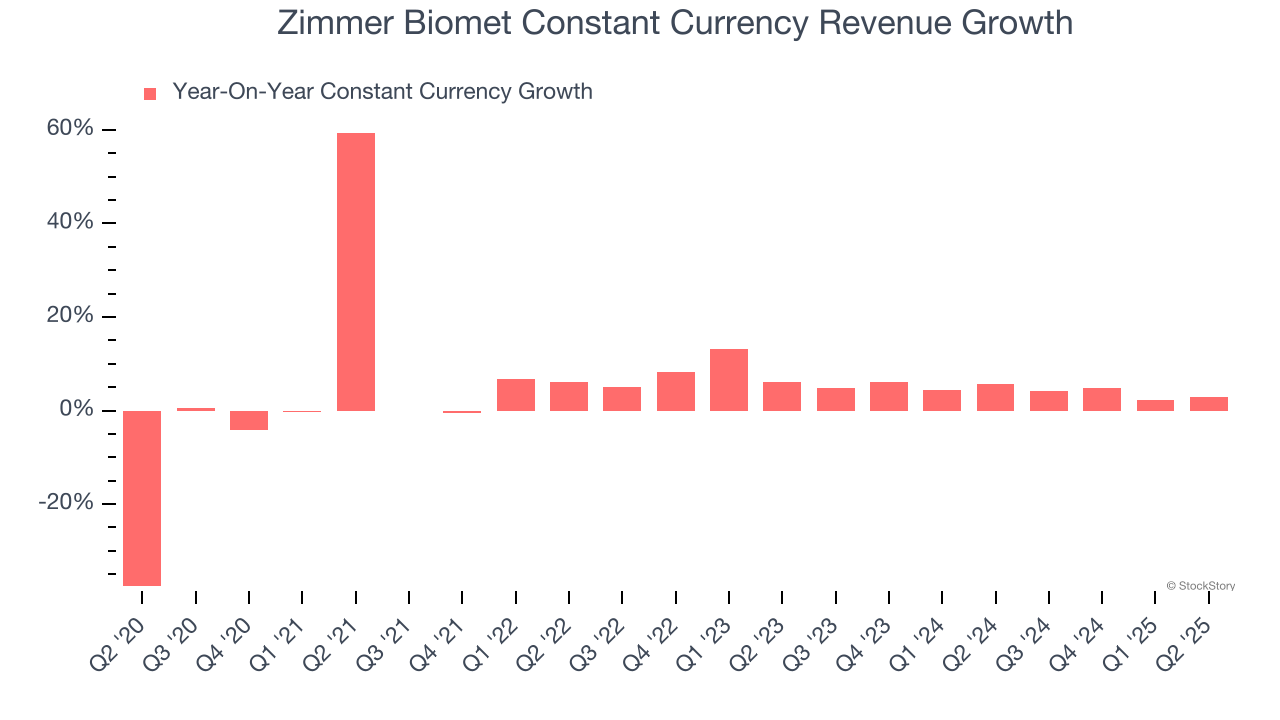 Zimmer Biomet Constant Currency Revenue Growth
