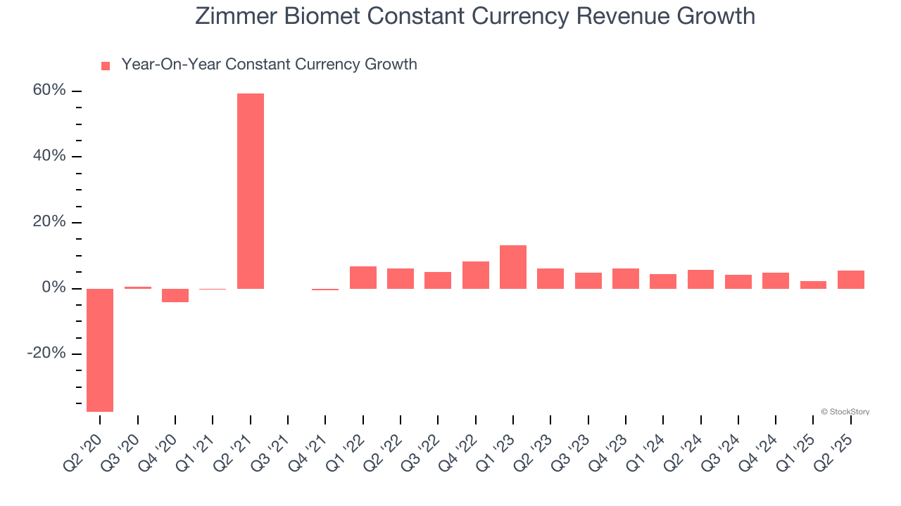 Zimmer Biomet Constant Currency Revenue Growth