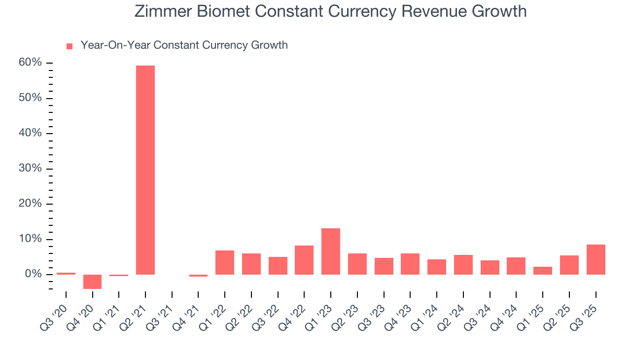 Zimmer Biomet Constant Currency Revenue Growth