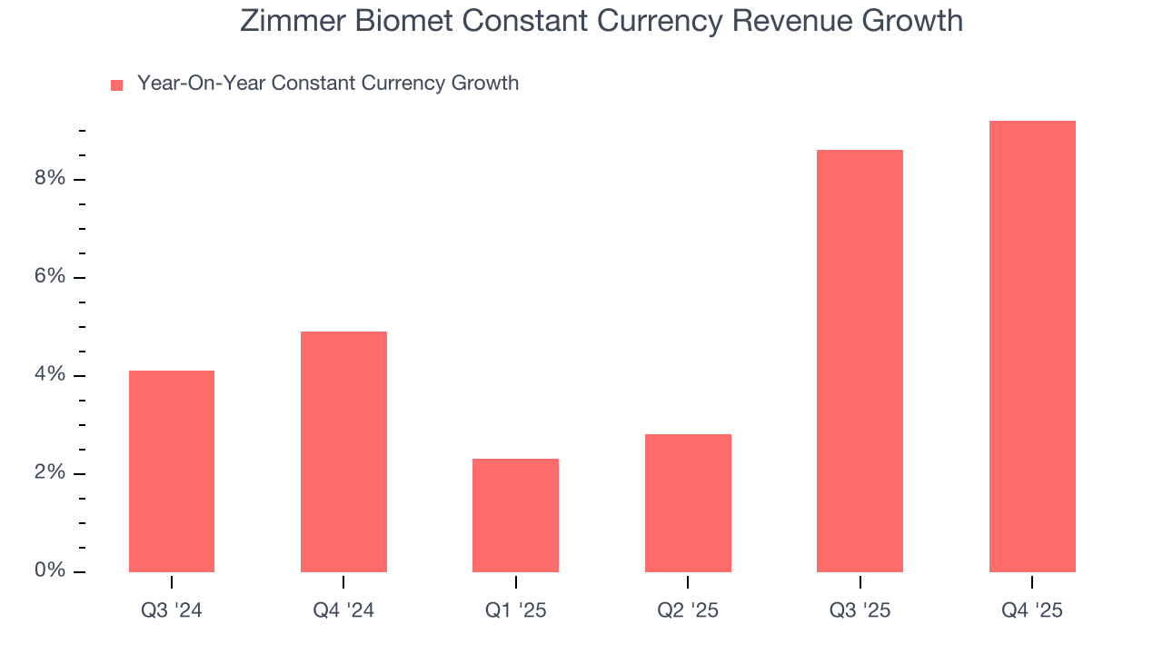 Zimmer Biomet Constant Currency Revenue Growth