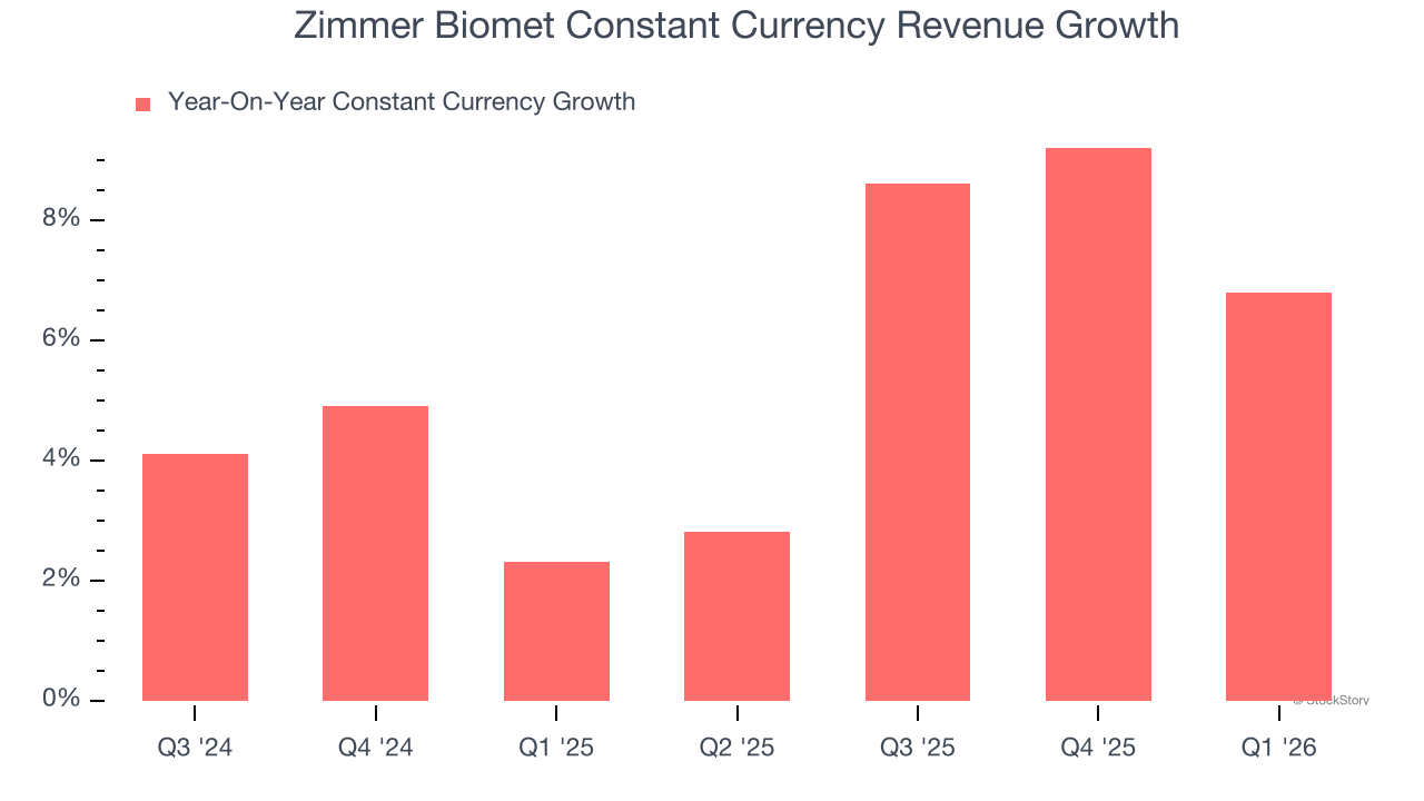 Zimmer Biomet Constant Currency Revenue Growth